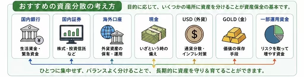 おすすめの資産分散の考え方 ― 国内銀行、国内証券、海外口座、現金、USD、GOLD、運用資金
