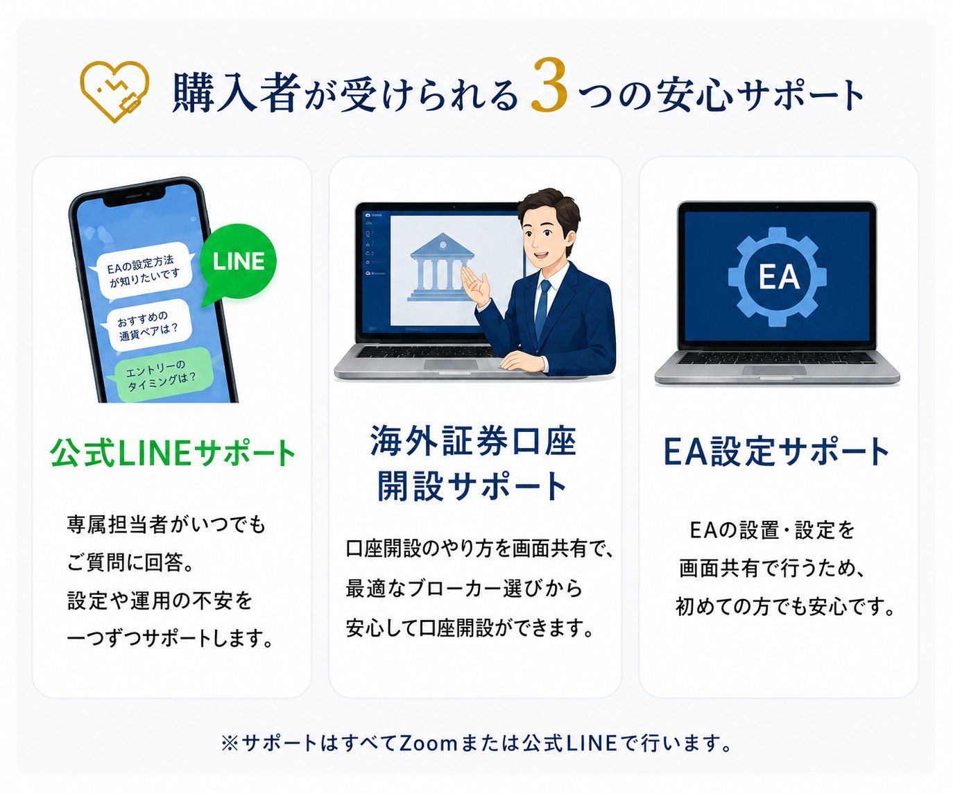 購入者が受けられる3つの安心サポート：公式LINEサポート・海外証券口座開設サポート・EA設定サポート