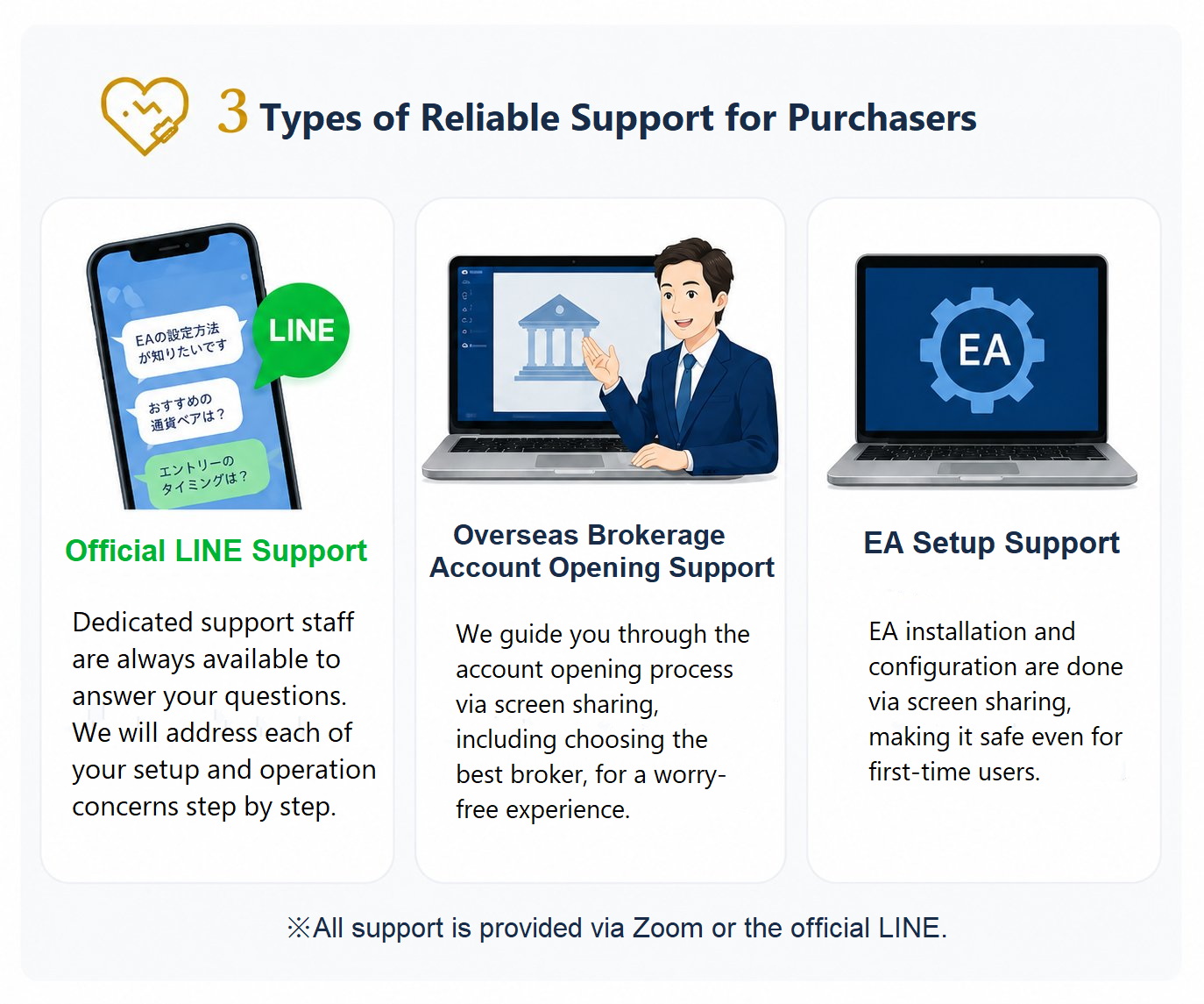 購入者が受けられる3つの安心サポート：公式LINEサポート・海外証券口座開設サポート・EA設定サポート