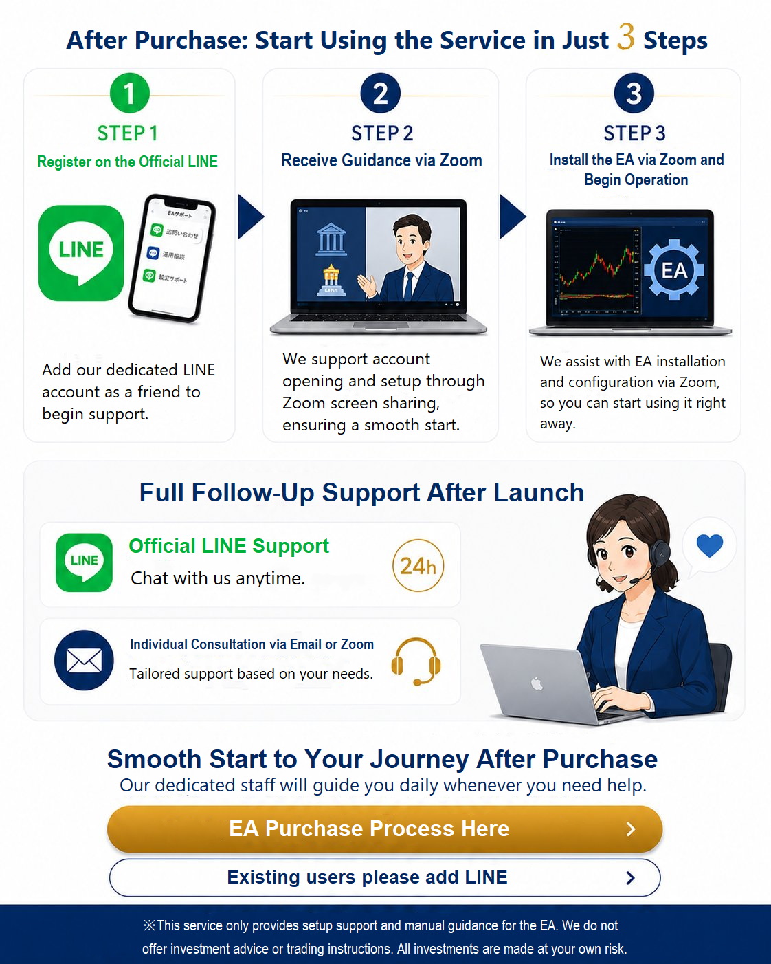 購入後はたった3ステップで運用開始。STEP1 公式LINEに登録、STEP2 Zoomで参加案内を受信、STEP3 ZoomでEAを設置して運用開始。運用開始後もしっかりフォロー。
